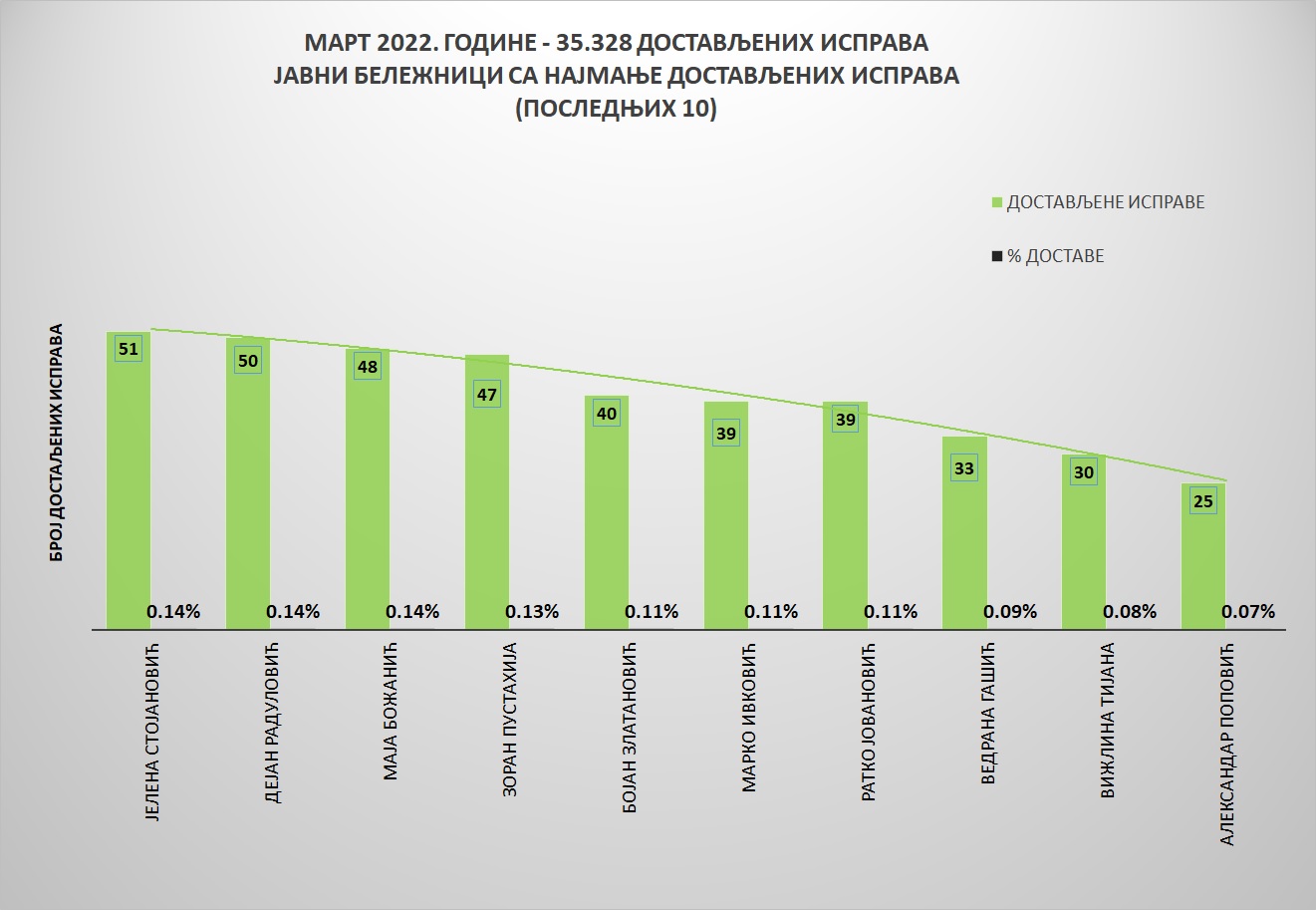 /content/pages/onama/статистика/2022/04/Grafik 2-март2022.jpg